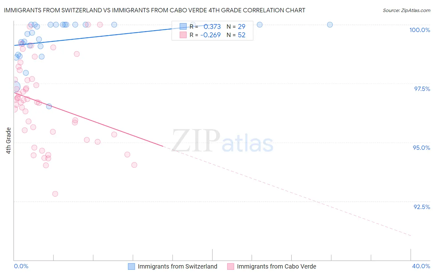 Immigrants from Switzerland vs Immigrants from Cabo Verde 4th Grade