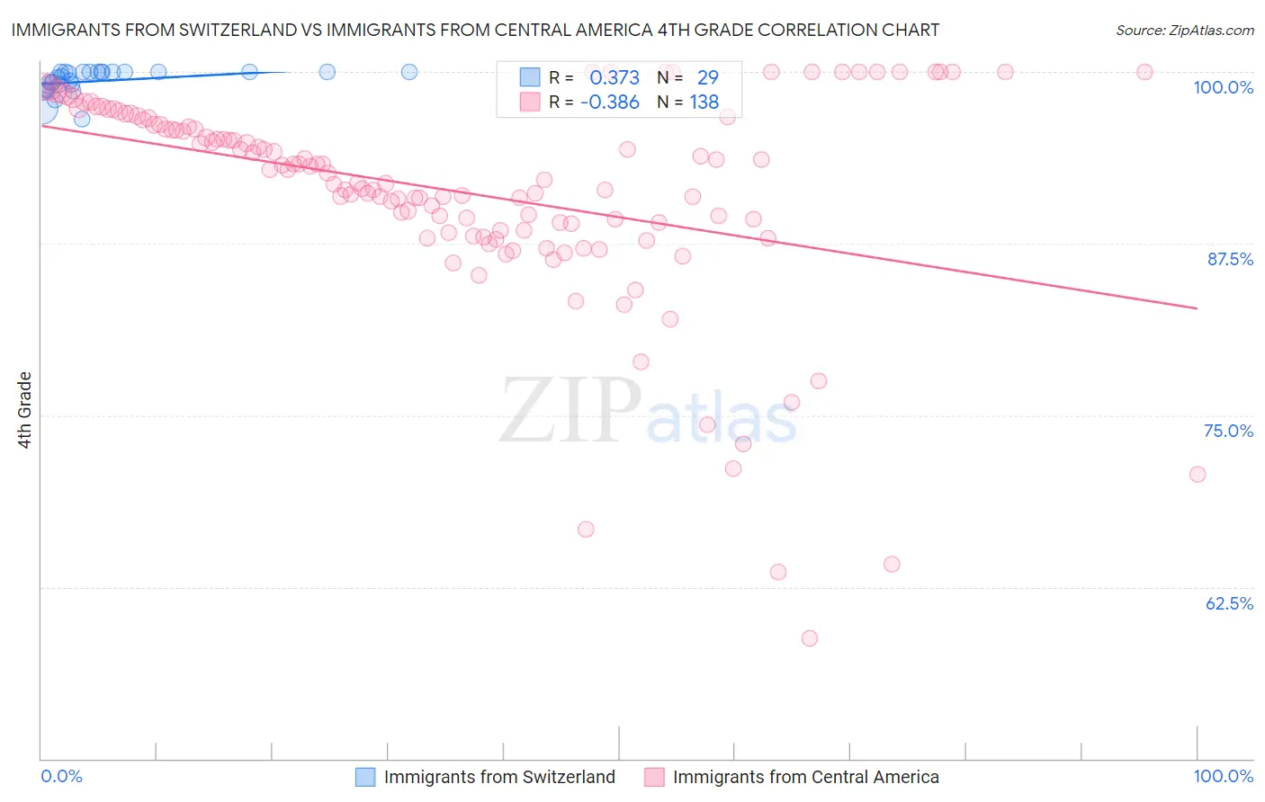 Immigrants from Switzerland vs Immigrants from Central America 4th Grade