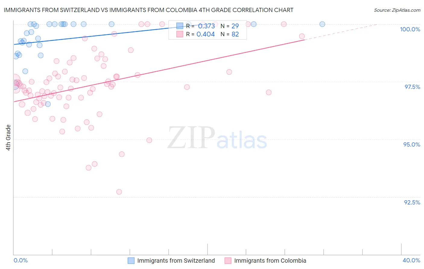 Immigrants from Switzerland vs Immigrants from Colombia 4th Grade