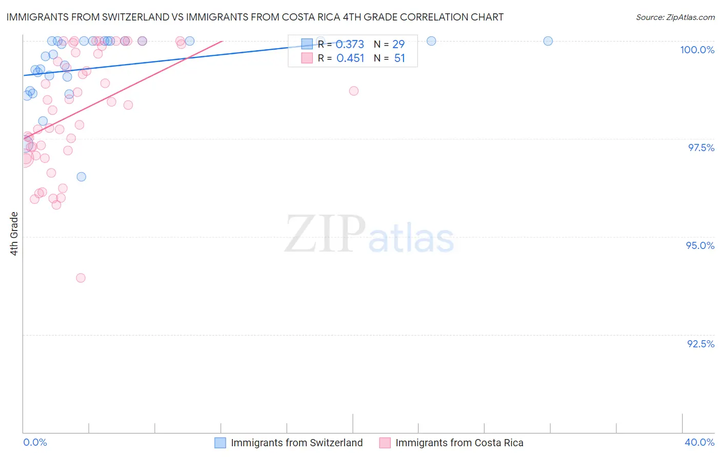 Immigrants from Switzerland vs Immigrants from Costa Rica 4th Grade