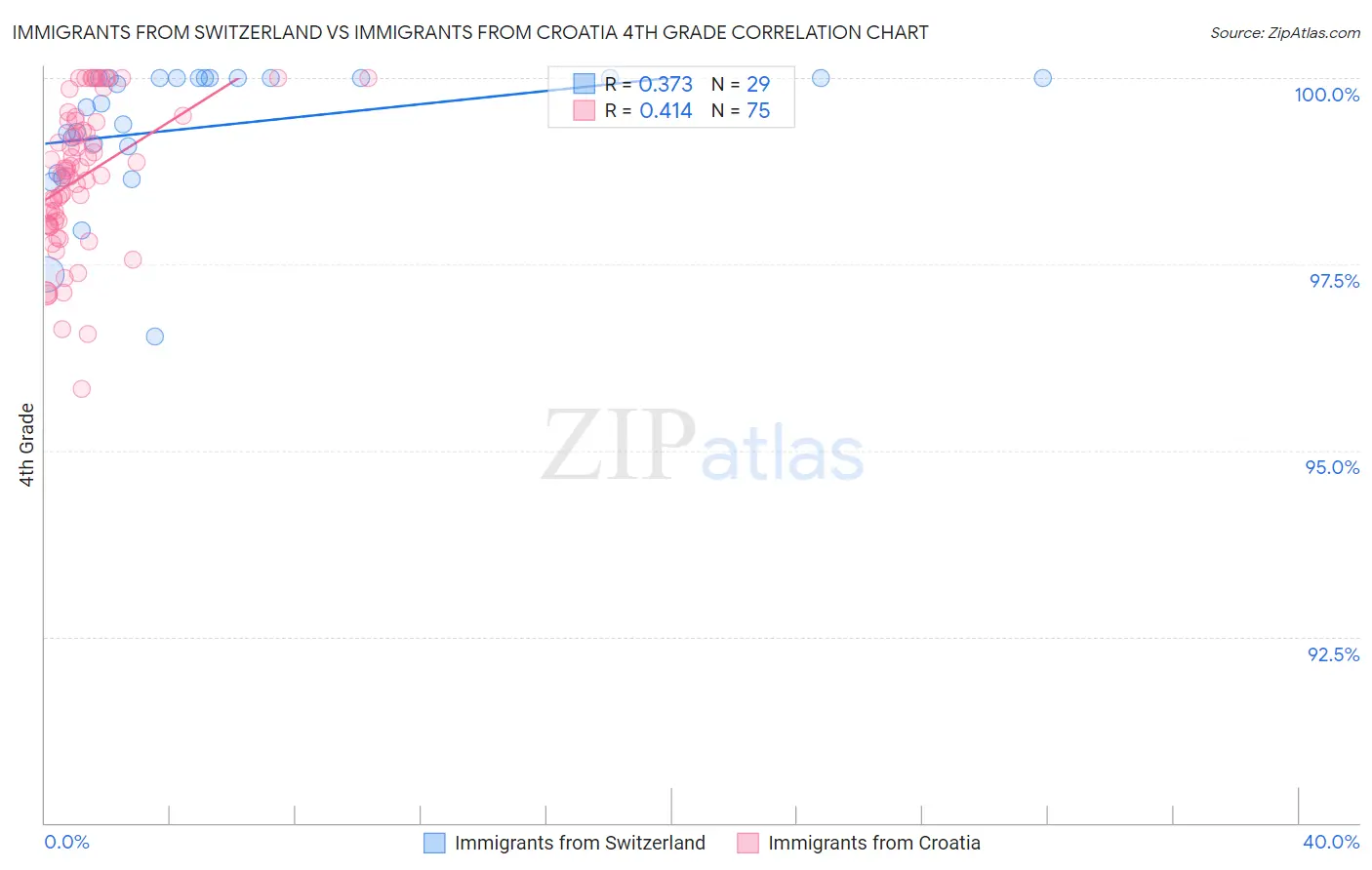 Immigrants from Switzerland vs Immigrants from Croatia 4th Grade