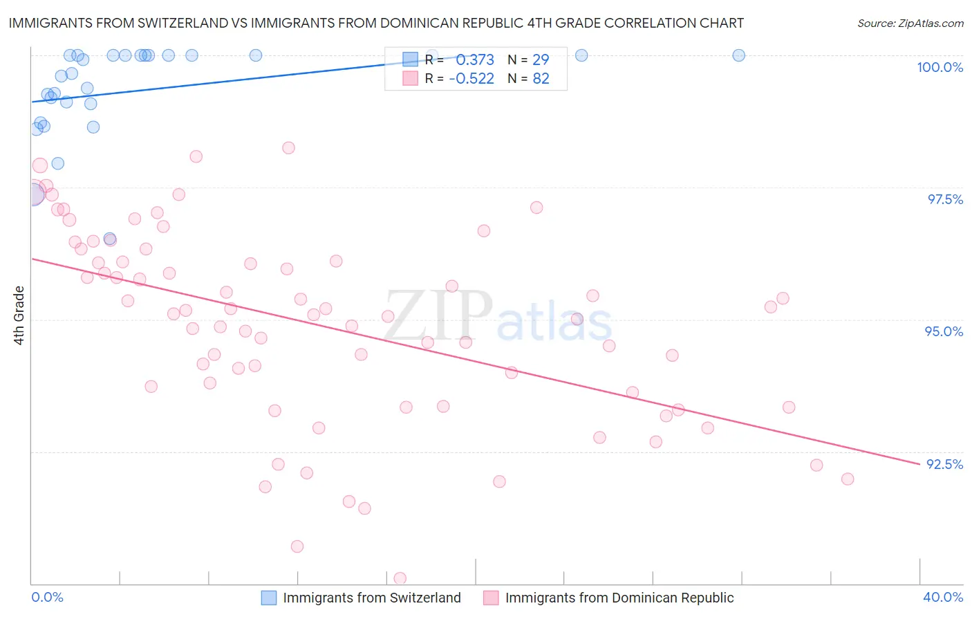 Immigrants from Switzerland vs Immigrants from Dominican Republic 4th Grade