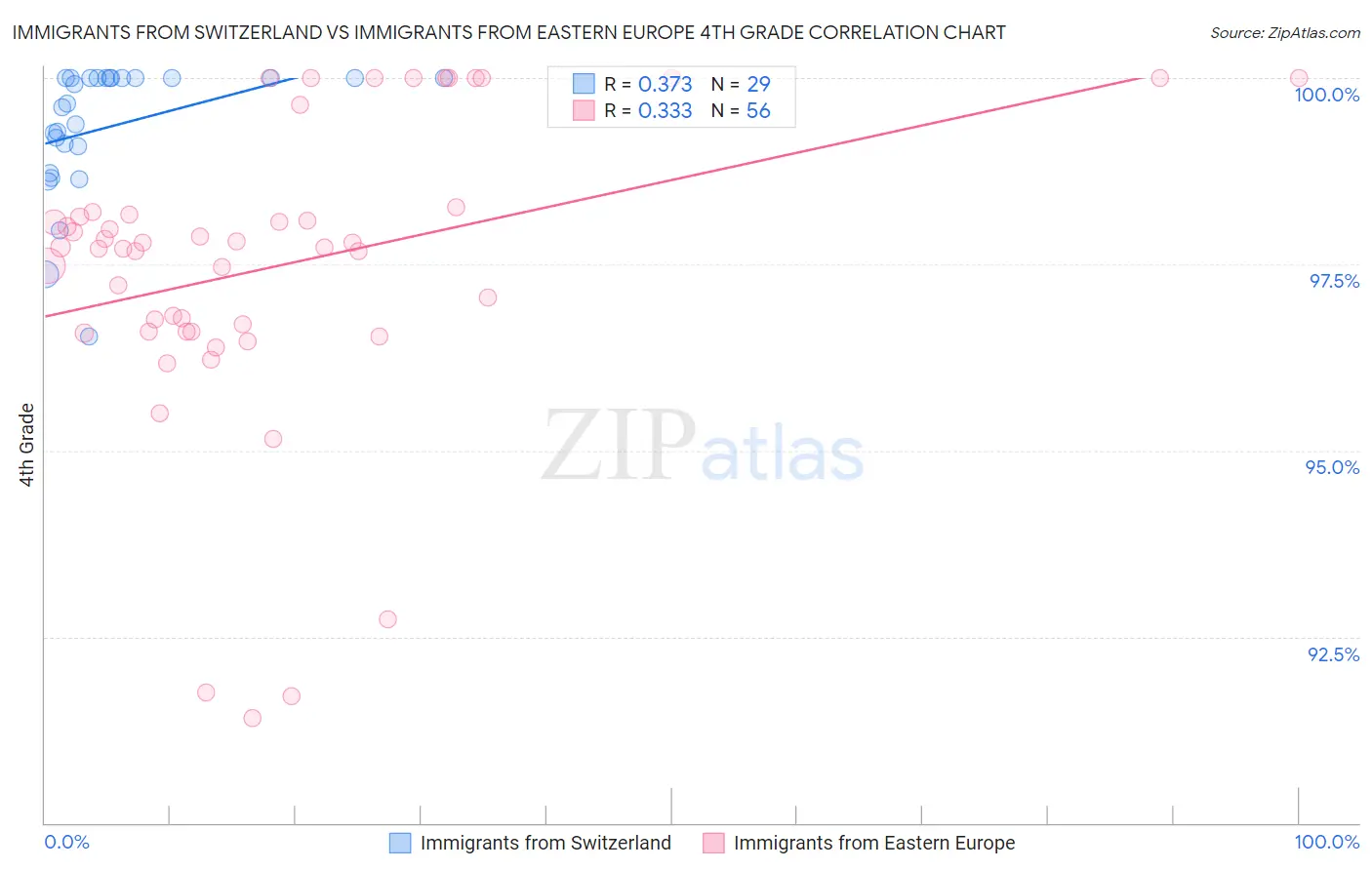 Immigrants from Switzerland vs Immigrants from Eastern Europe 4th Grade
