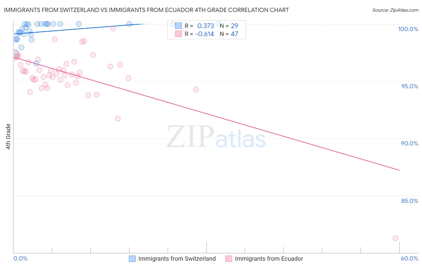 Immigrants from Switzerland vs Immigrants from Ecuador 4th Grade