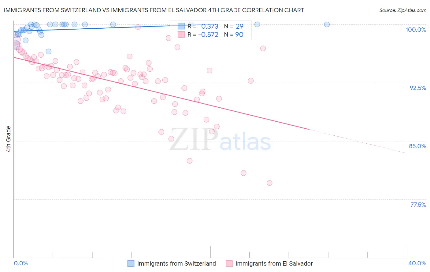 Immigrants from Switzerland vs Immigrants from El Salvador 4th Grade