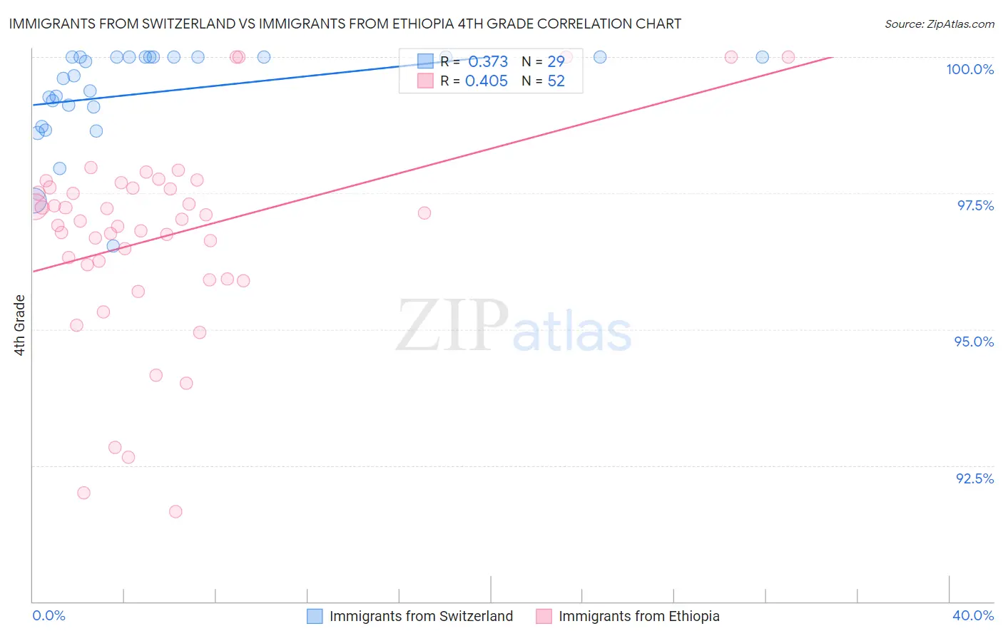 Immigrants from Switzerland vs Immigrants from Ethiopia 4th Grade