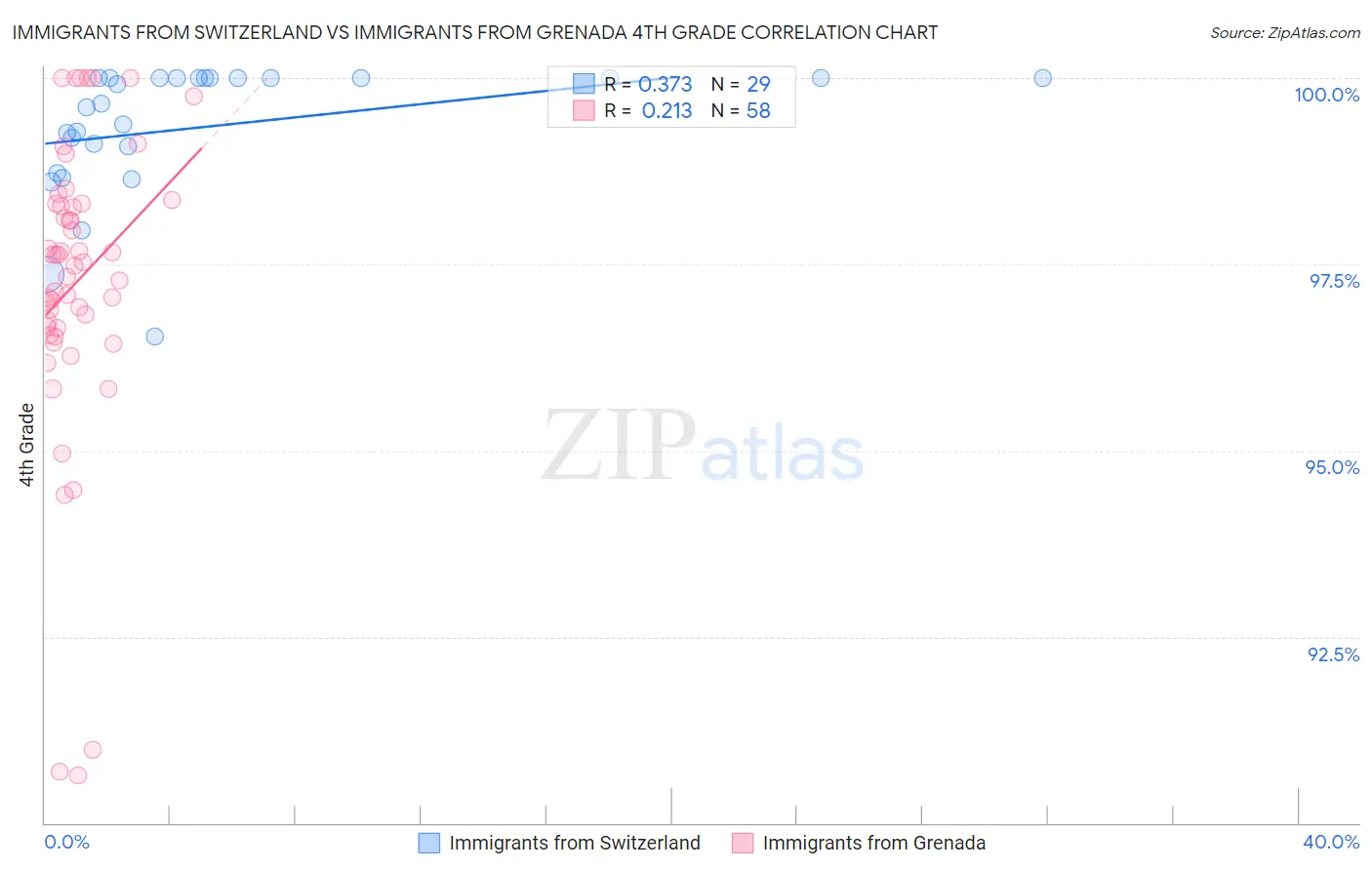 Immigrants from Switzerland vs Immigrants from Grenada 4th Grade