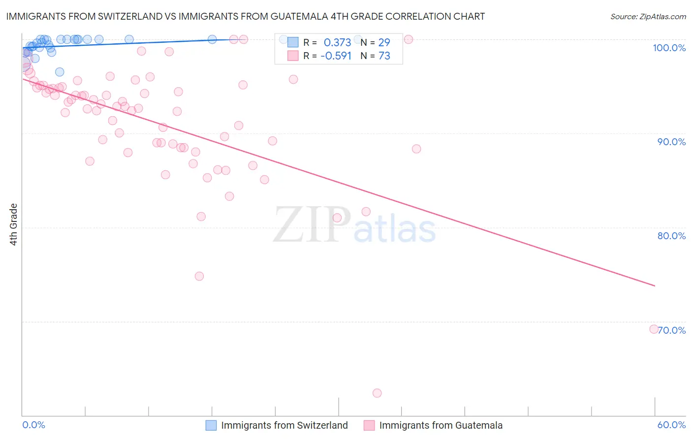 Immigrants from Switzerland vs Immigrants from Guatemala 4th Grade