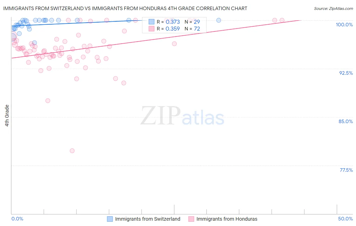 Immigrants from Switzerland vs Immigrants from Honduras 4th Grade