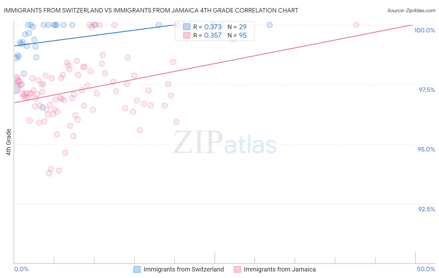 Immigrants from Switzerland vs Immigrants from Jamaica 4th Grade