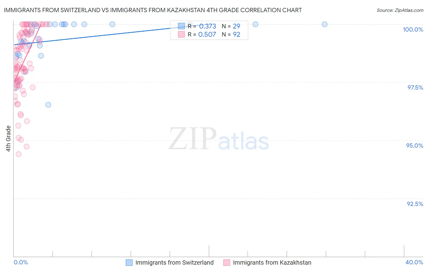 Immigrants from Switzerland vs Immigrants from Kazakhstan 4th Grade