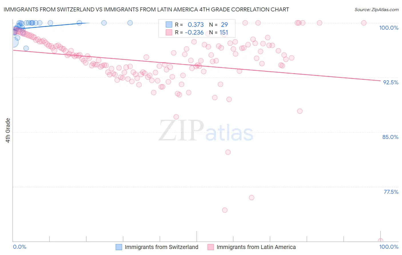 Immigrants from Switzerland vs Immigrants from Latin America 4th Grade