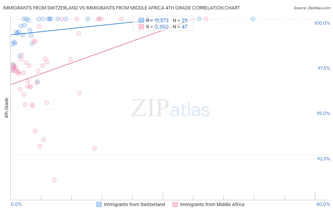 Immigrants from Switzerland vs Immigrants from Middle Africa 4th Grade
