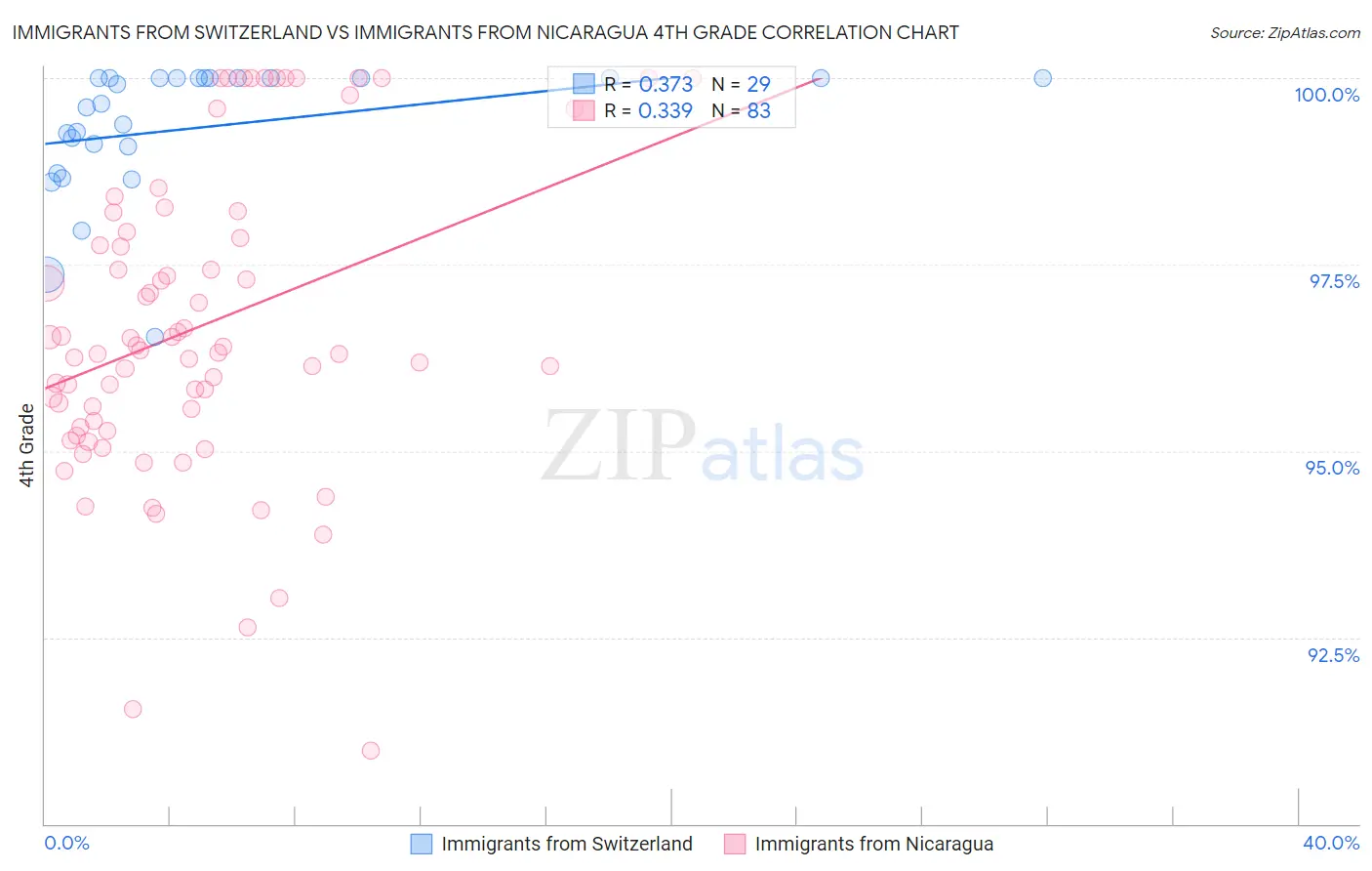 Immigrants from Switzerland vs Immigrants from Nicaragua 4th Grade