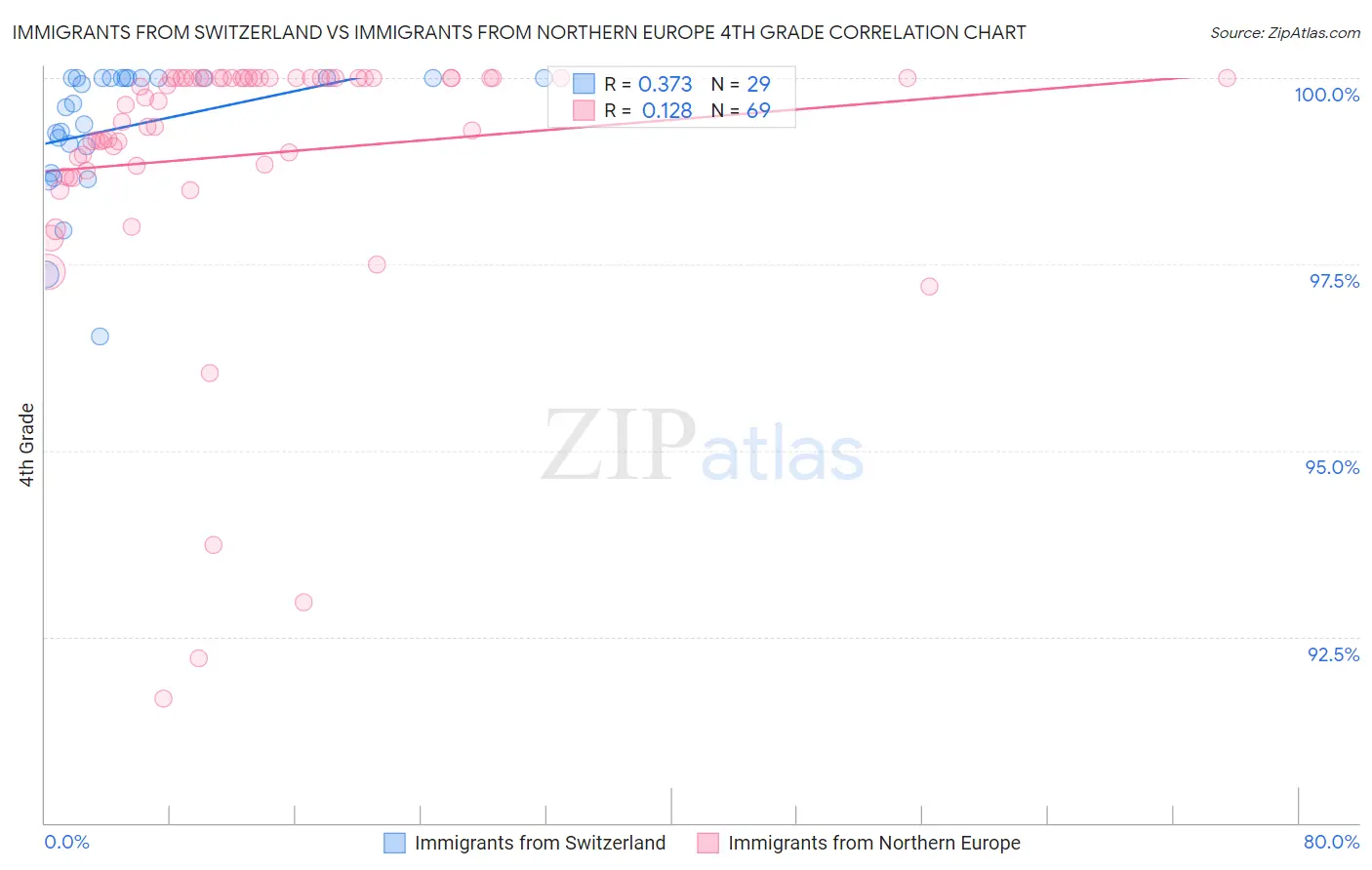 Immigrants from Switzerland vs Immigrants from Northern Europe 4th Grade