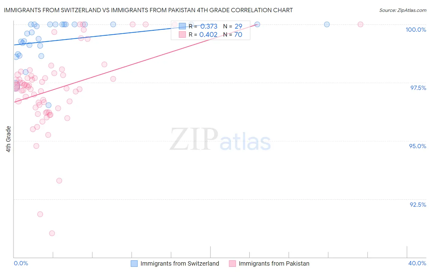 Immigrants from Switzerland vs Immigrants from Pakistan 4th Grade