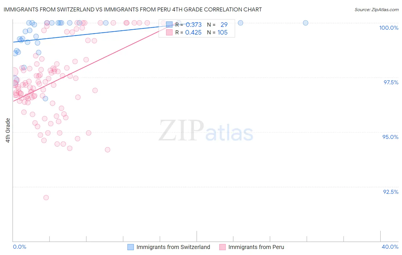 Immigrants from Switzerland vs Immigrants from Peru 4th Grade