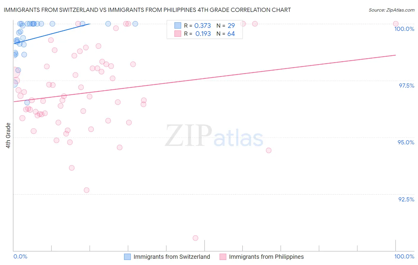 Immigrants from Switzerland vs Immigrants from Philippines 4th Grade