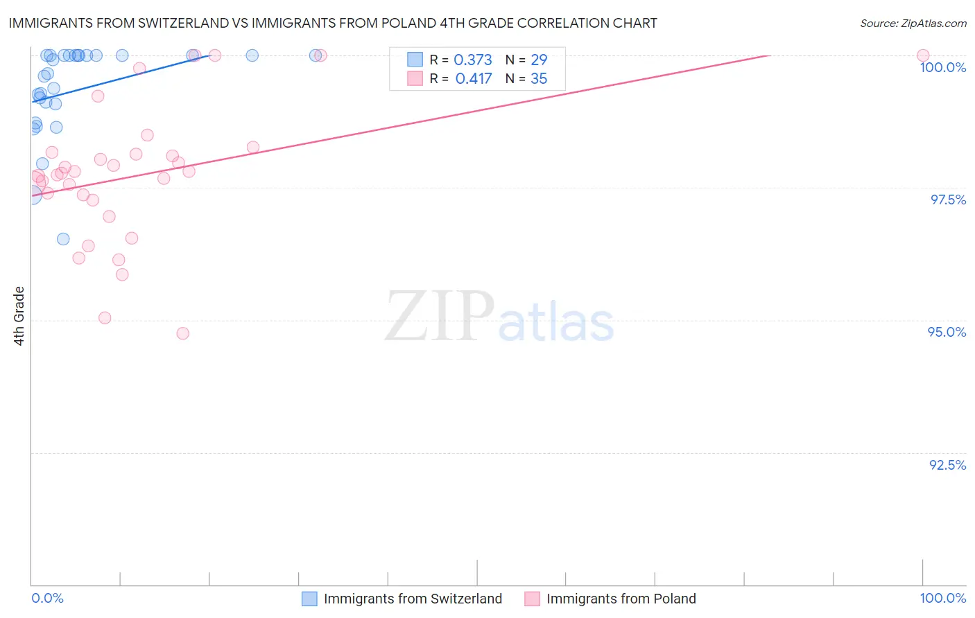 Immigrants from Switzerland vs Immigrants from Poland 4th Grade