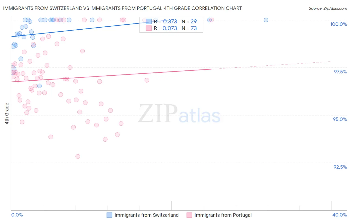 Immigrants from Switzerland vs Immigrants from Portugal 4th Grade