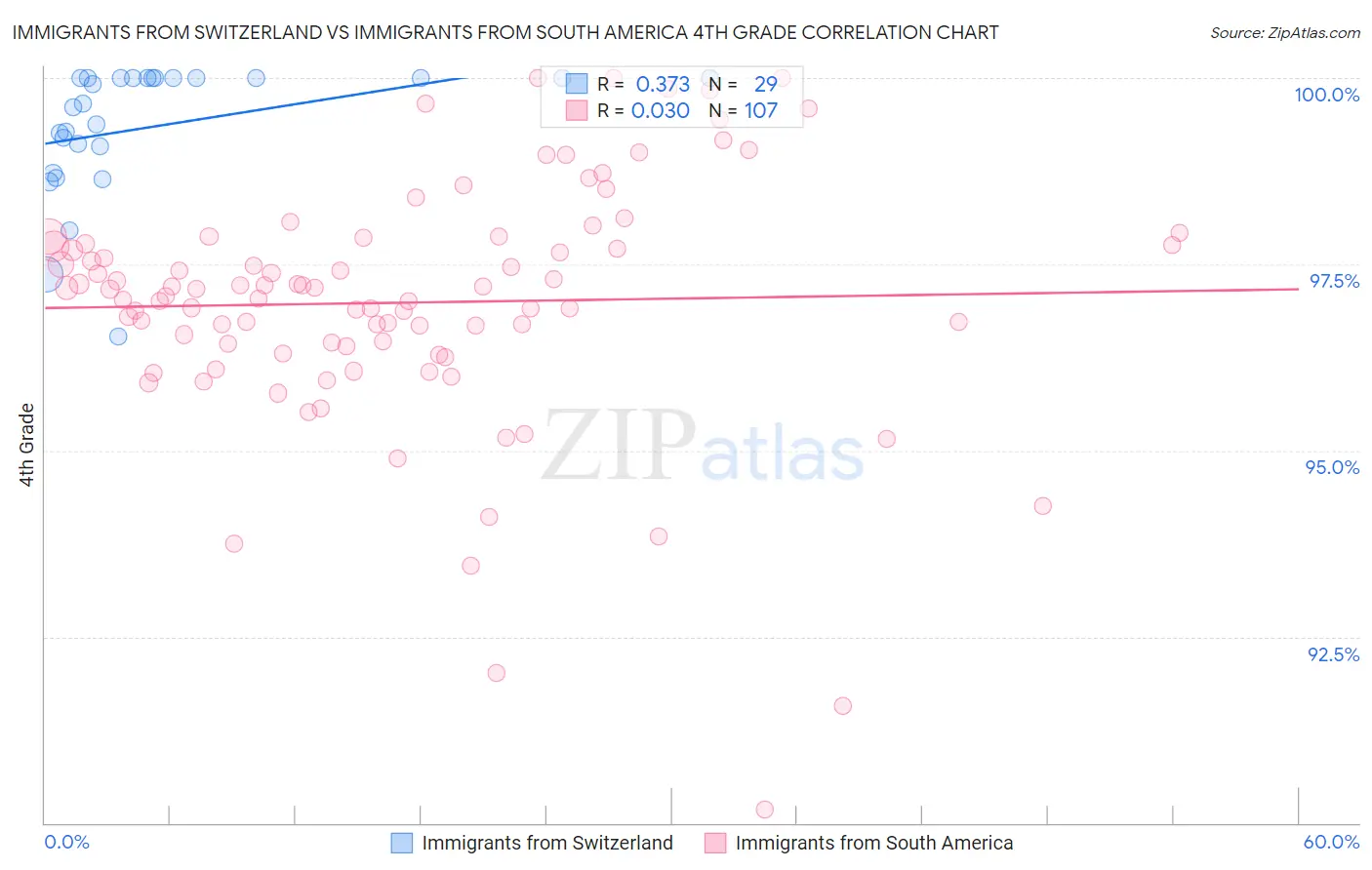 Immigrants from Switzerland vs Immigrants from South America 4th Grade