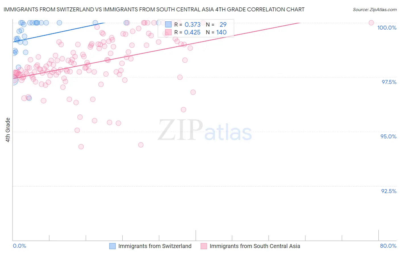 Immigrants from Switzerland vs Immigrants from South Central Asia 4th Grade