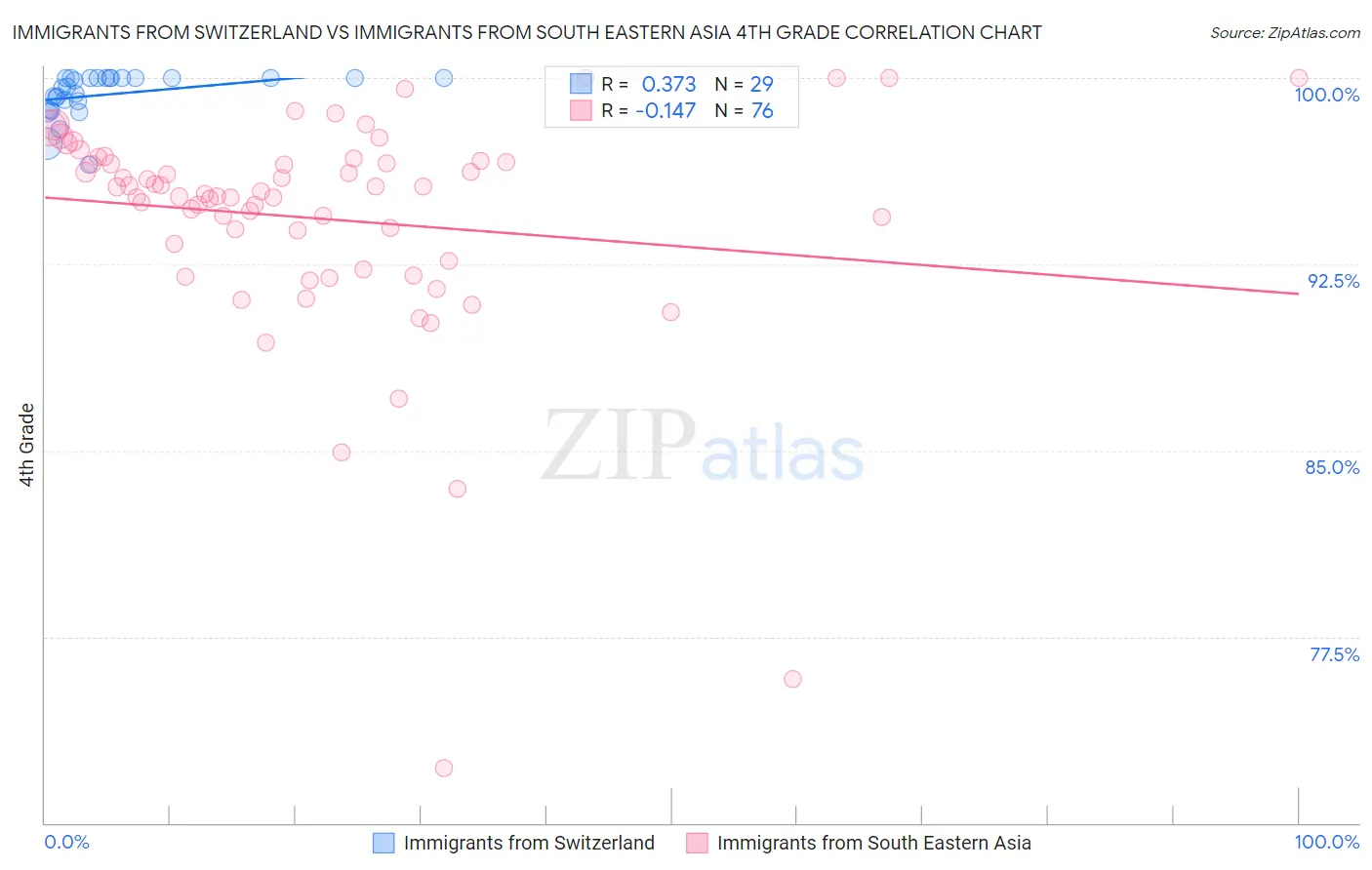 Immigrants from Switzerland vs Immigrants from South Eastern Asia 4th Grade