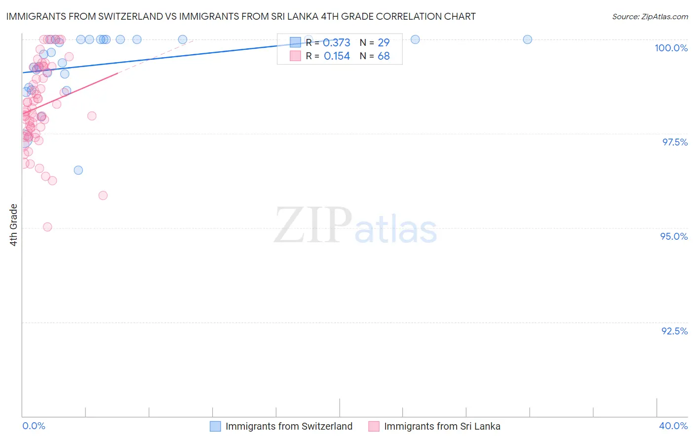 Immigrants from Switzerland vs Immigrants from Sri Lanka 4th Grade