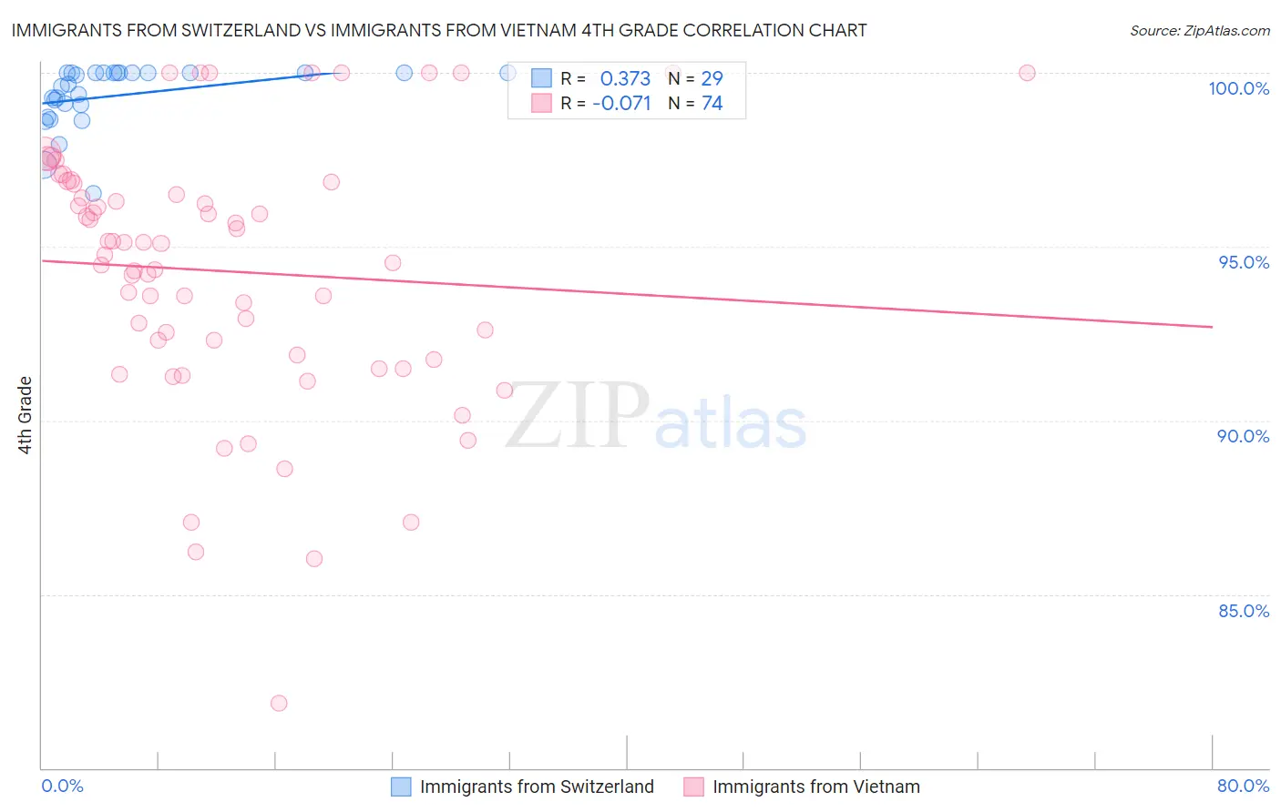 Immigrants from Switzerland vs Immigrants from Vietnam 4th Grade