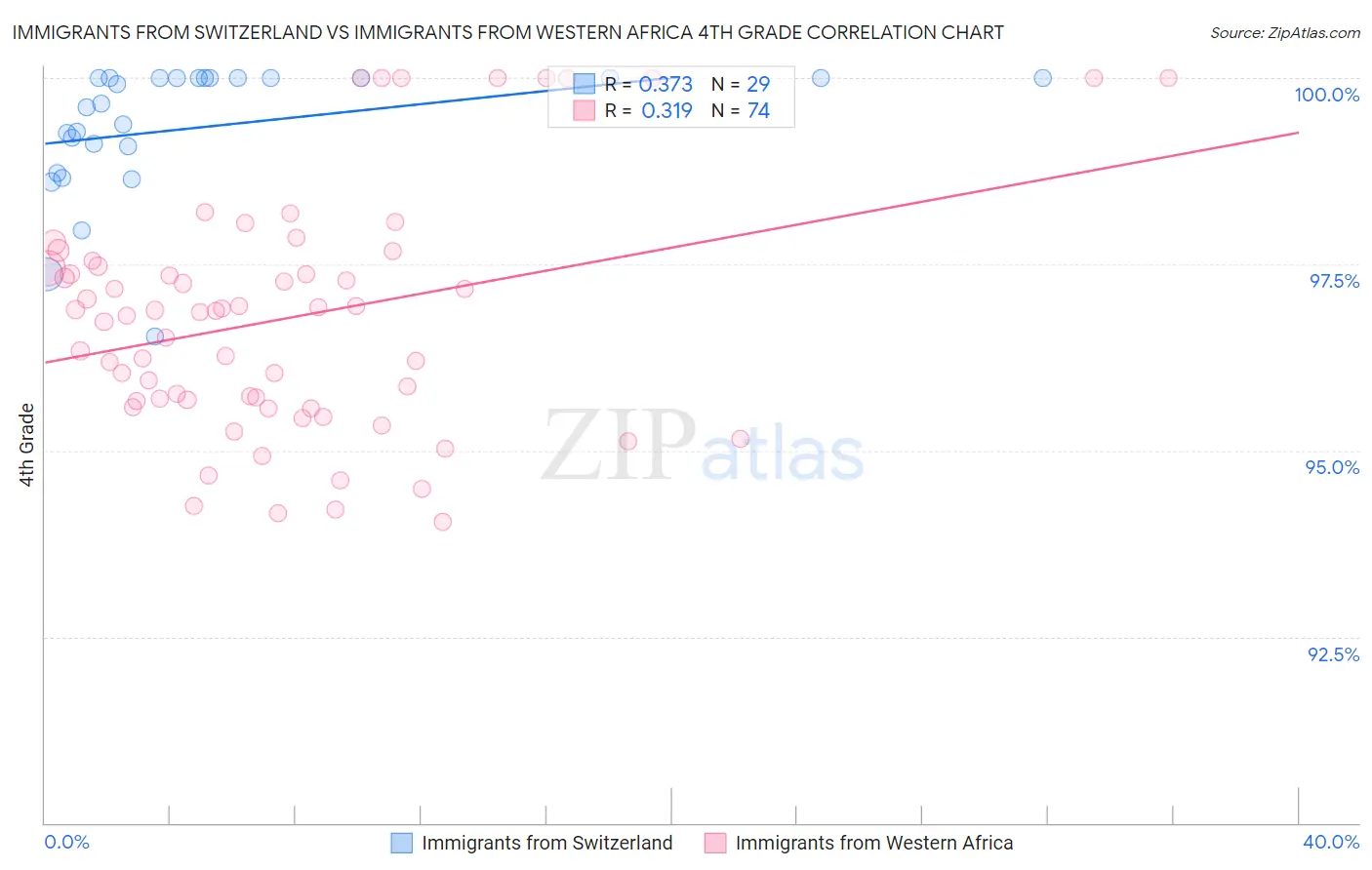 Immigrants from Switzerland vs Immigrants from Western Africa 4th Grade