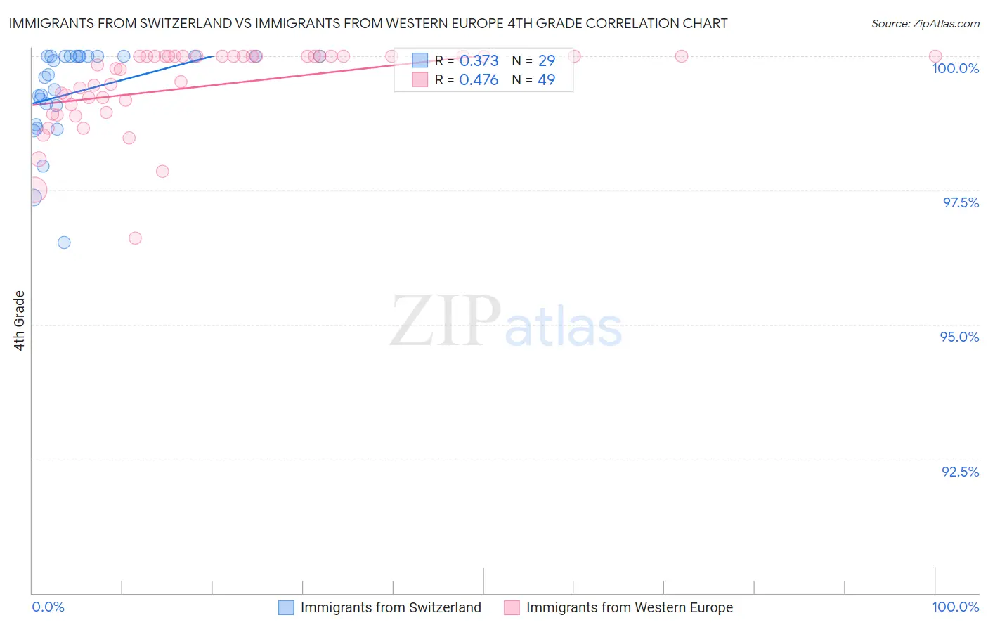 Immigrants from Switzerland vs Immigrants from Western Europe 4th Grade