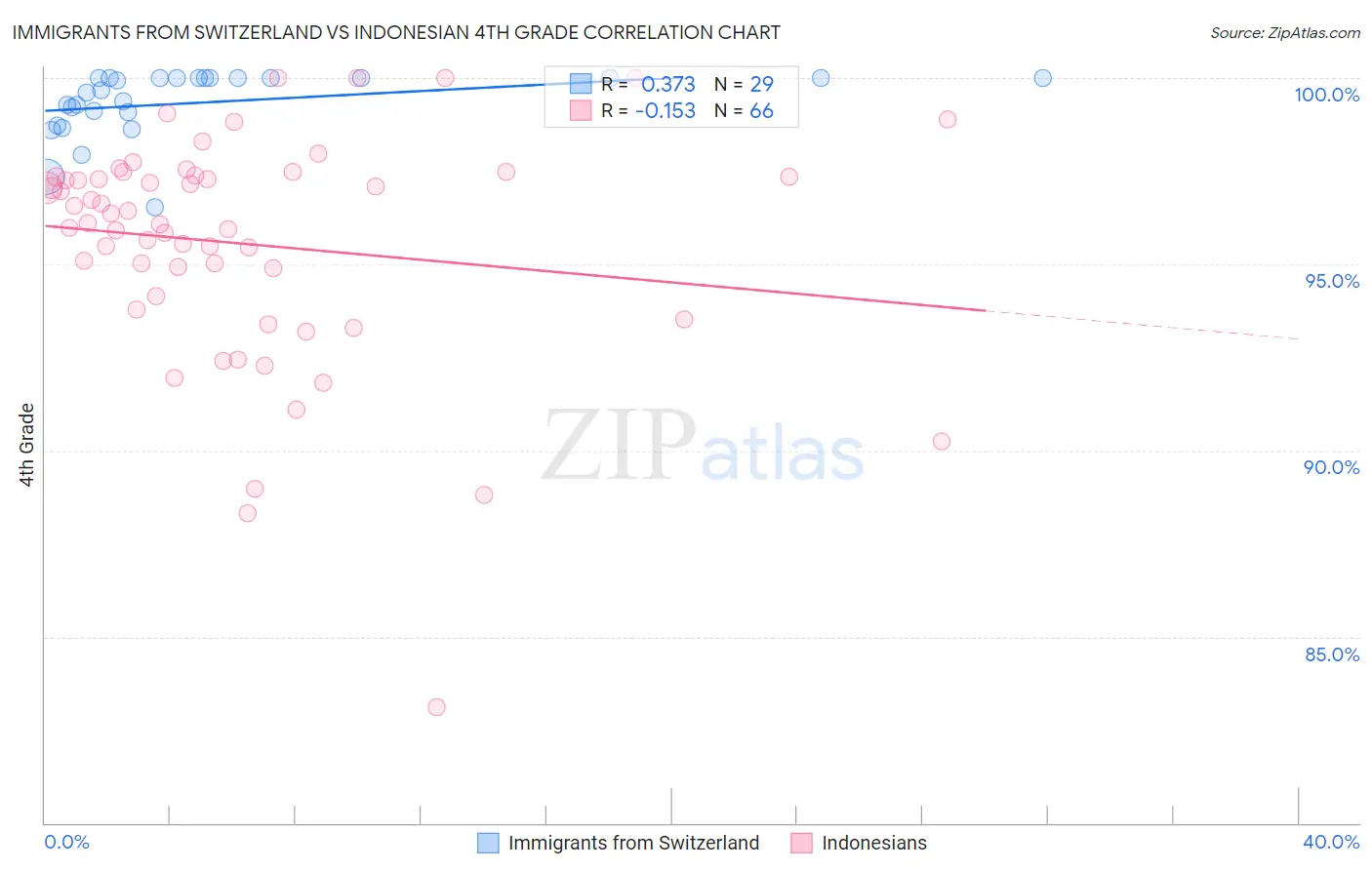 Immigrants from Switzerland vs Indonesian 4th Grade