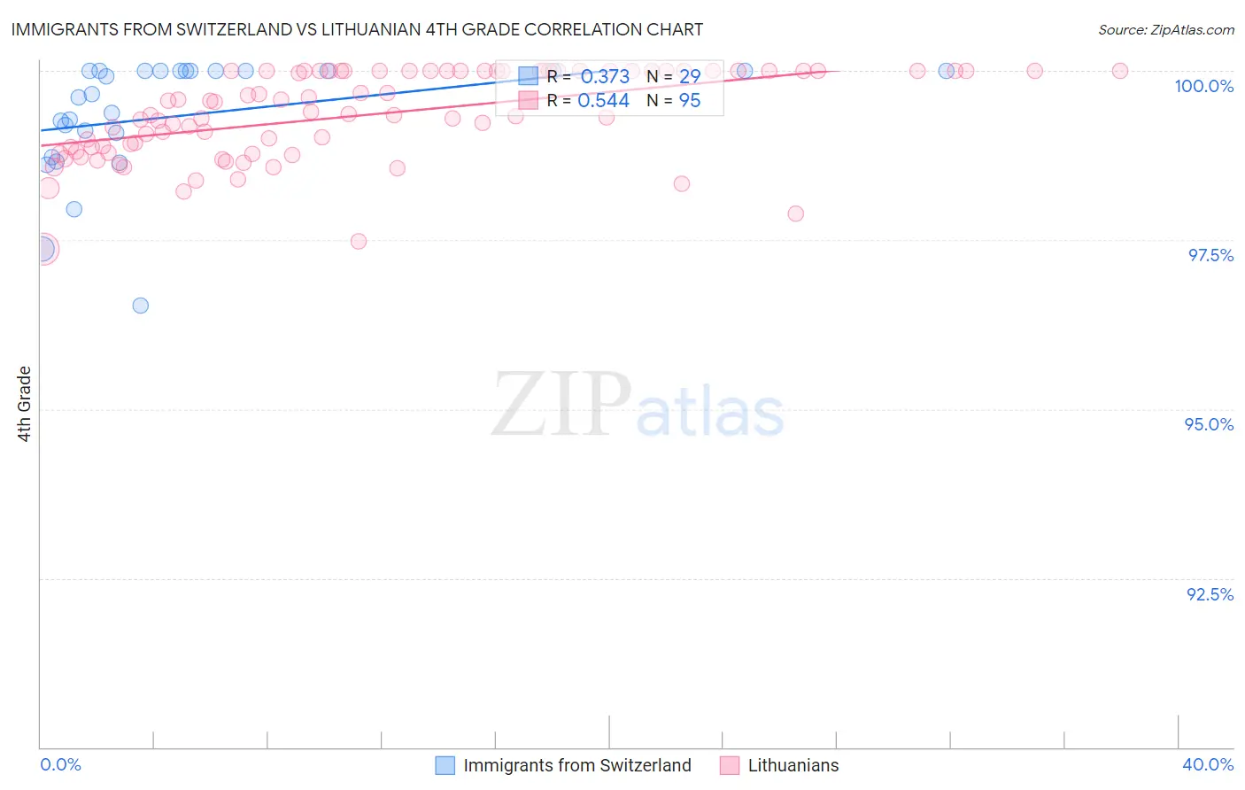 Immigrants from Switzerland vs Lithuanian 4th Grade