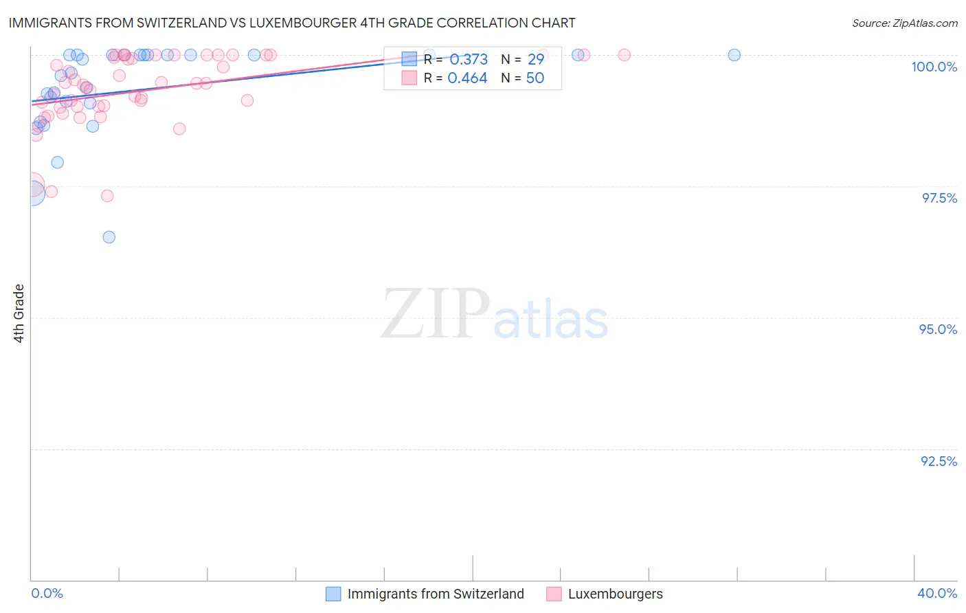 Immigrants from Switzerland vs Luxembourger 4th Grade