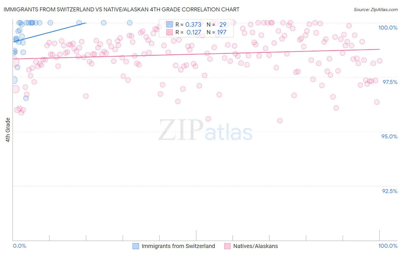 Immigrants from Switzerland vs Native/Alaskan 4th Grade