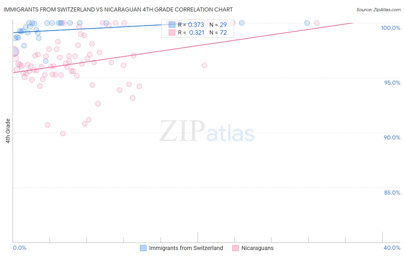 Immigrants from Switzerland vs Nicaraguan 4th Grade