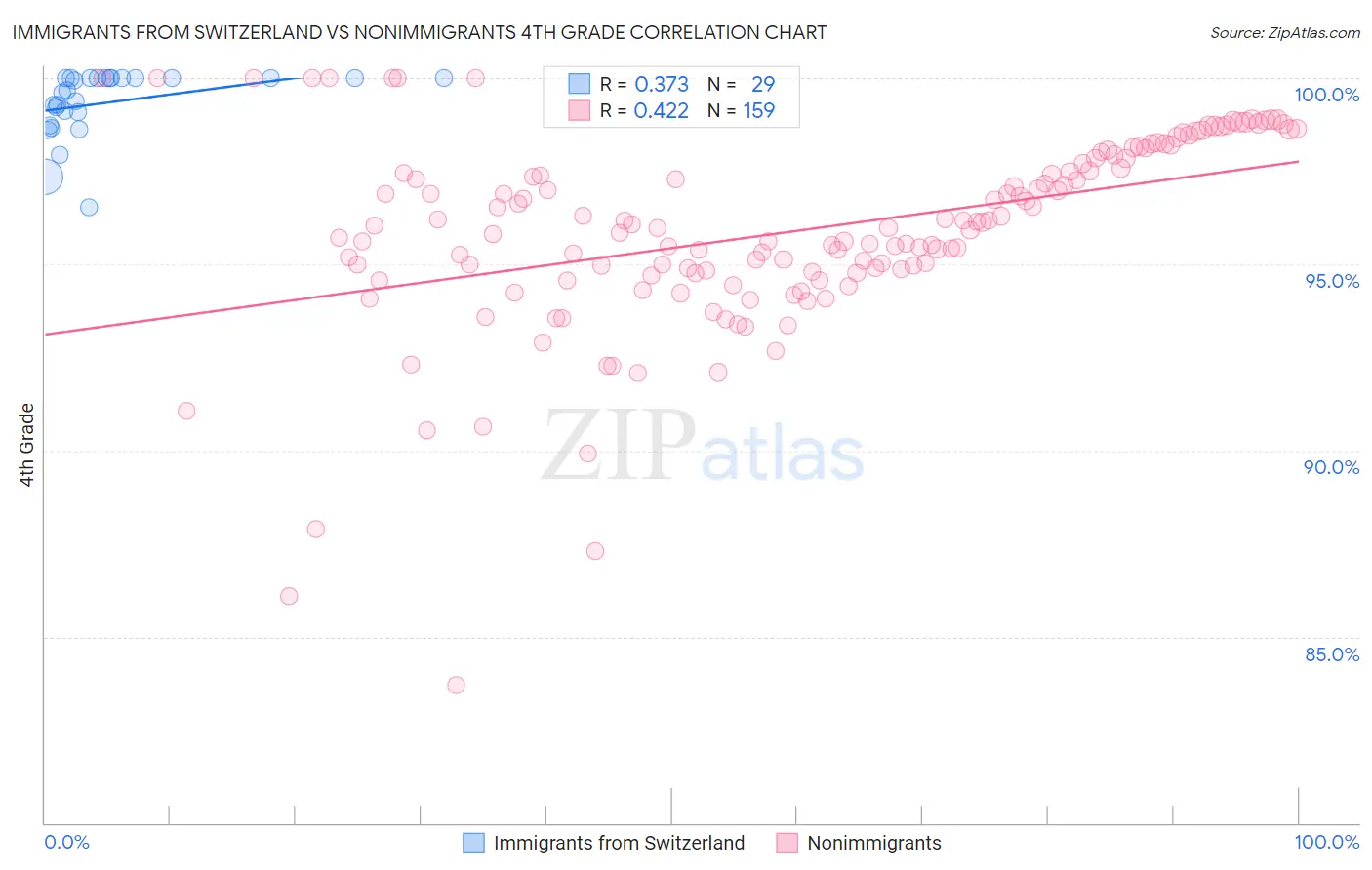Immigrants from Switzerland vs Nonimmigrants 4th Grade