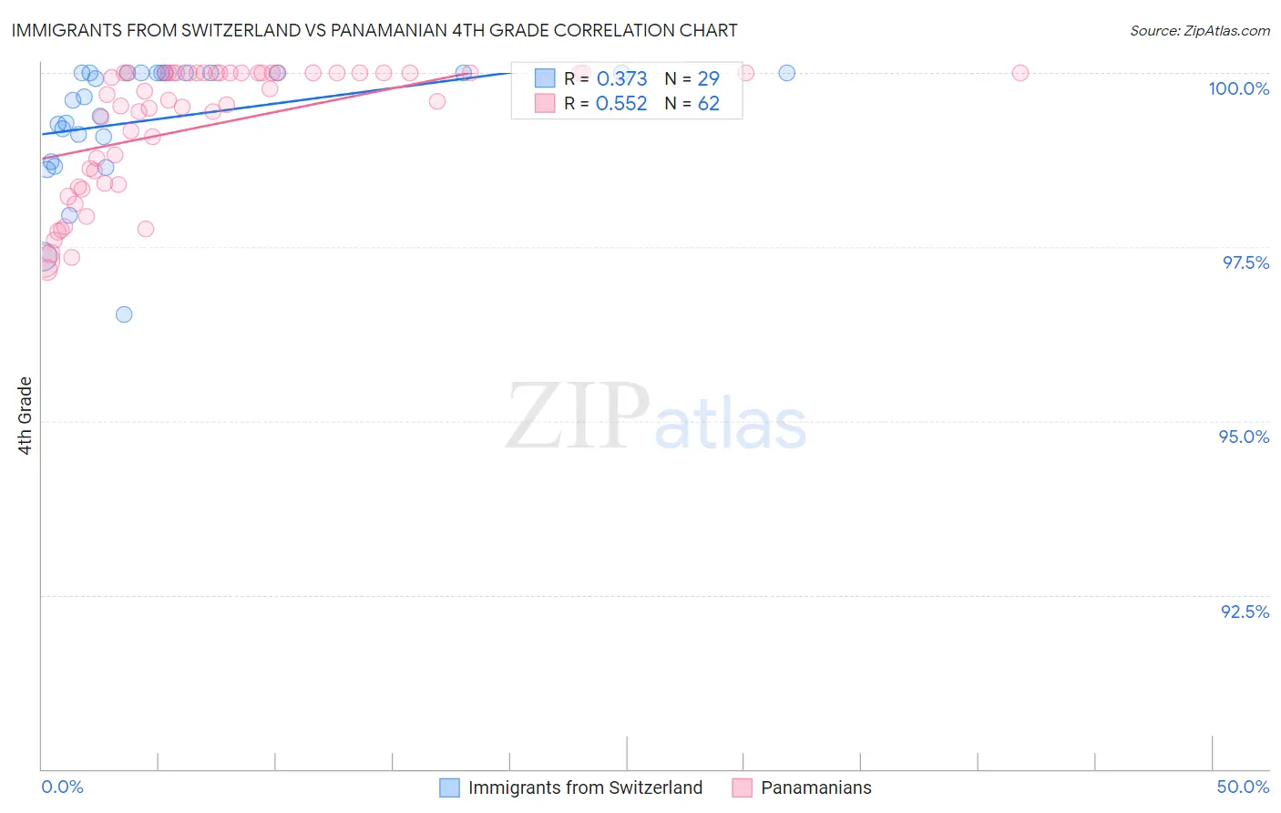Immigrants from Switzerland vs Panamanian 4th Grade