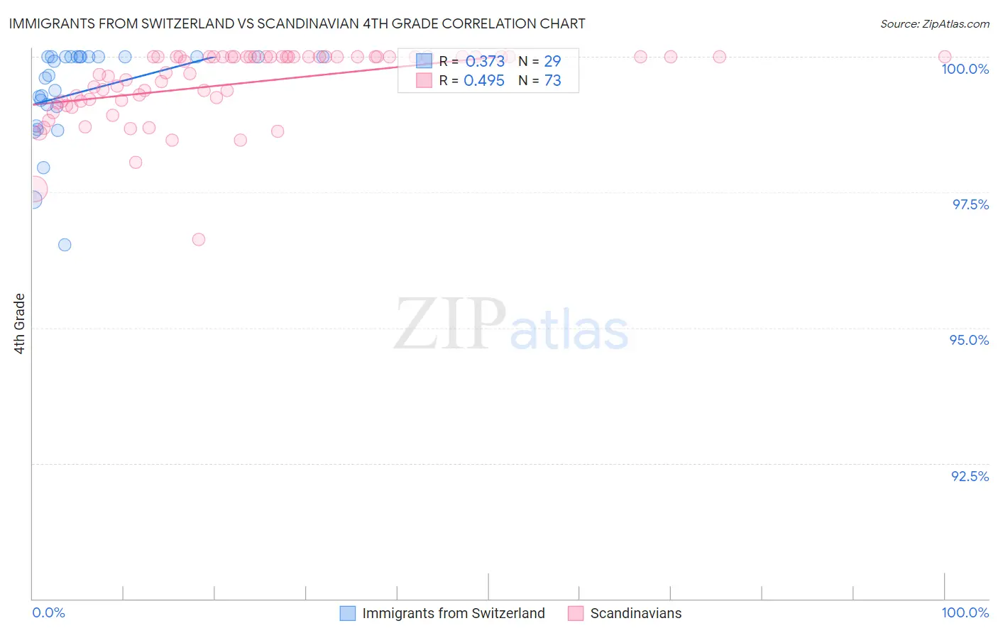 Immigrants from Switzerland vs Scandinavian 4th Grade