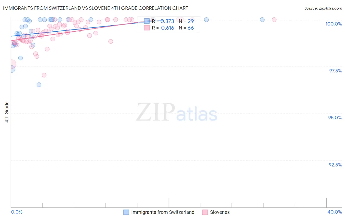 Immigrants from Switzerland vs Slovene 4th Grade