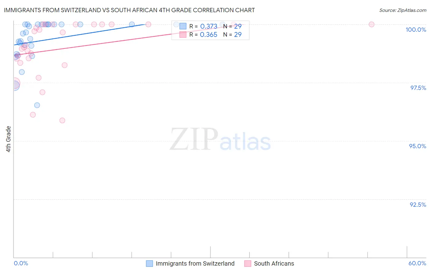 Immigrants from Switzerland vs South African 4th Grade