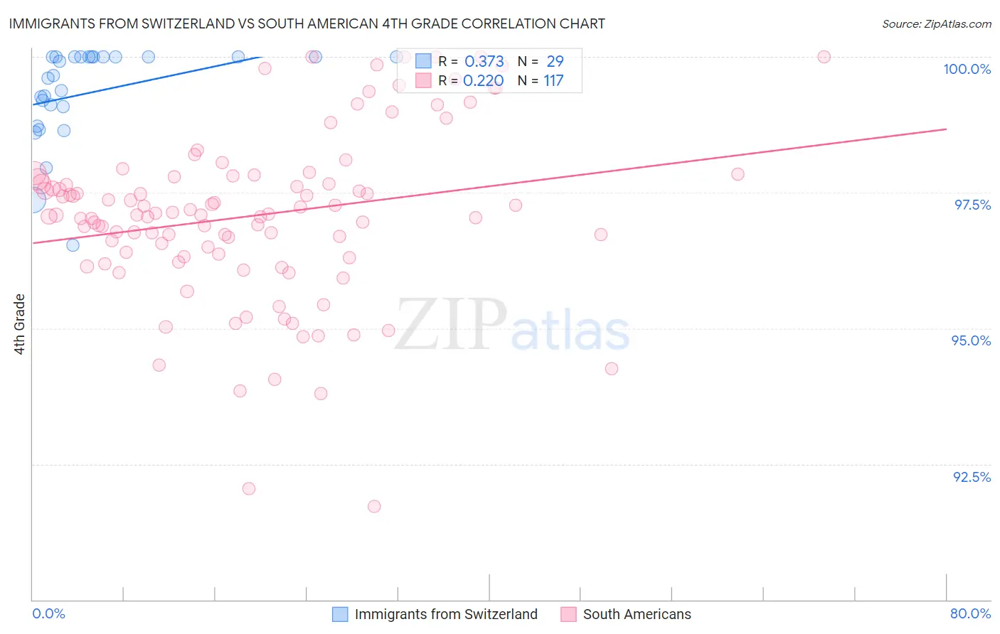 Immigrants from Switzerland vs South American 4th Grade