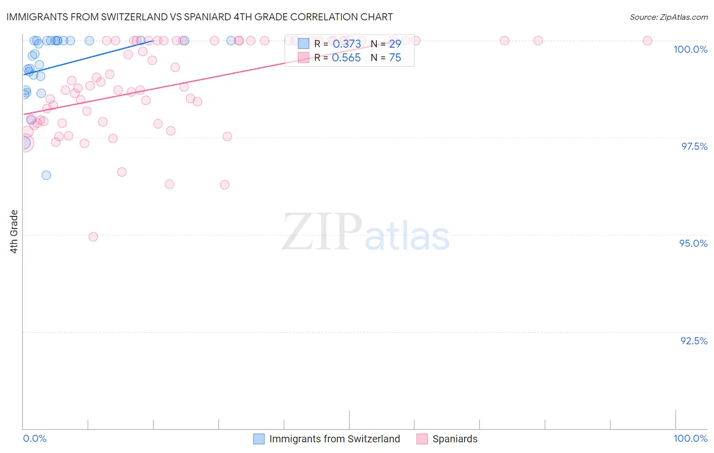 Immigrants from Switzerland vs Spaniard 4th Grade