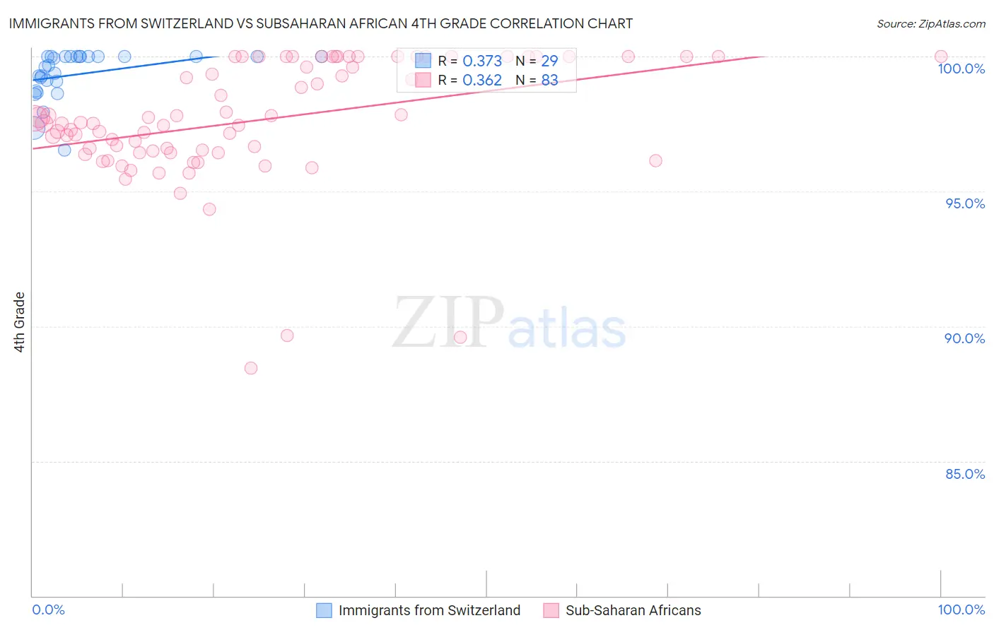 Immigrants from Switzerland vs Subsaharan African 4th Grade