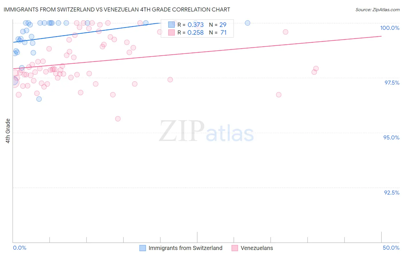 Immigrants from Switzerland vs Venezuelan 4th Grade
