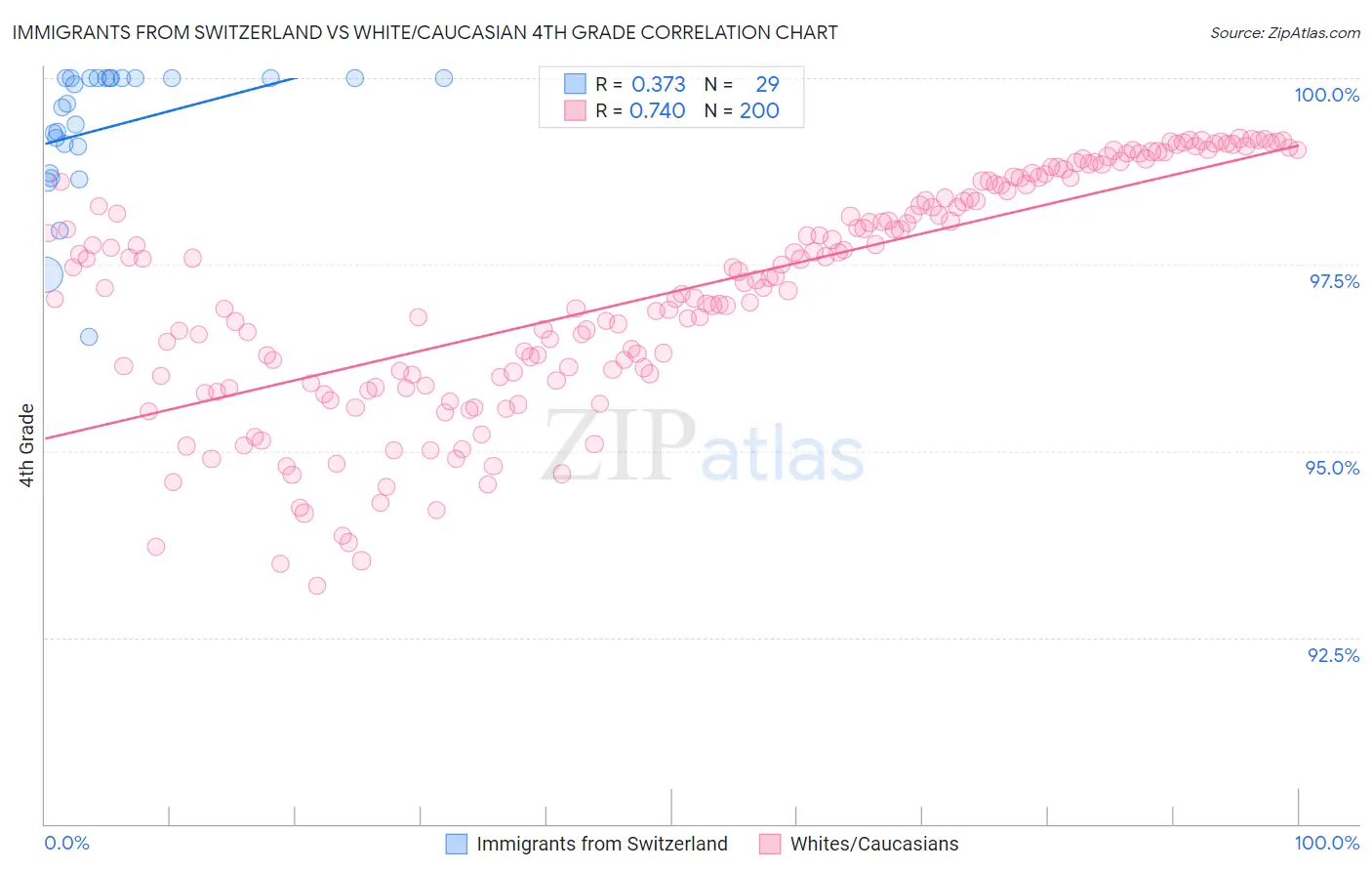 Immigrants from Switzerland vs White/Caucasian 4th Grade