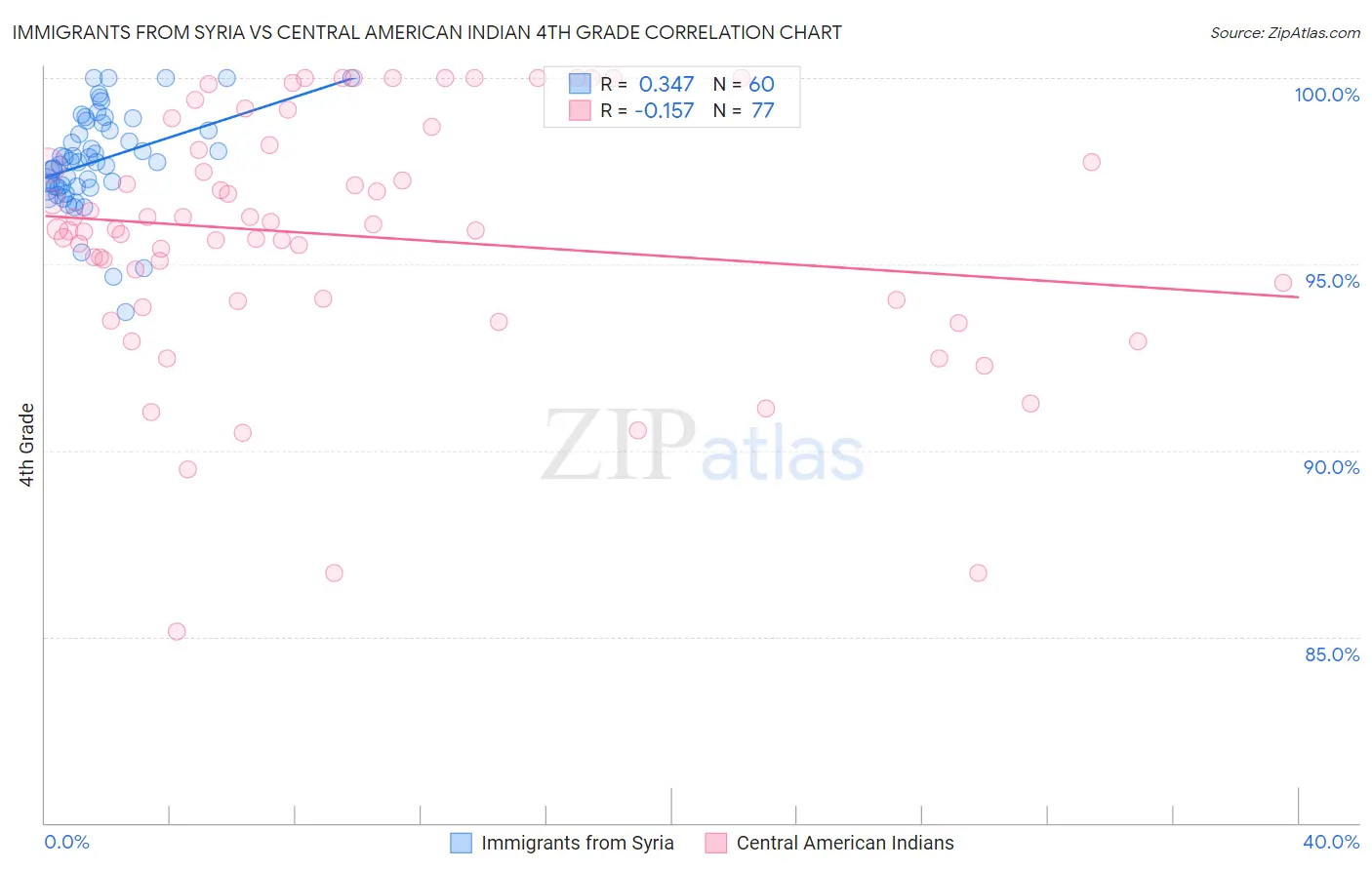 Immigrants from Syria vs Central American Indian 4th Grade