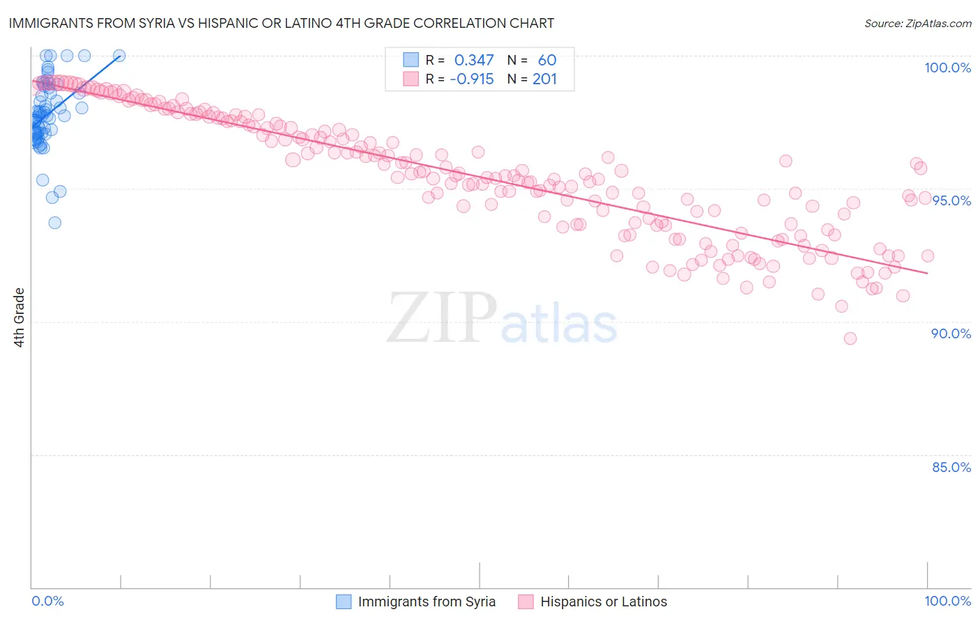 Immigrants from Syria vs Hispanic or Latino 4th Grade