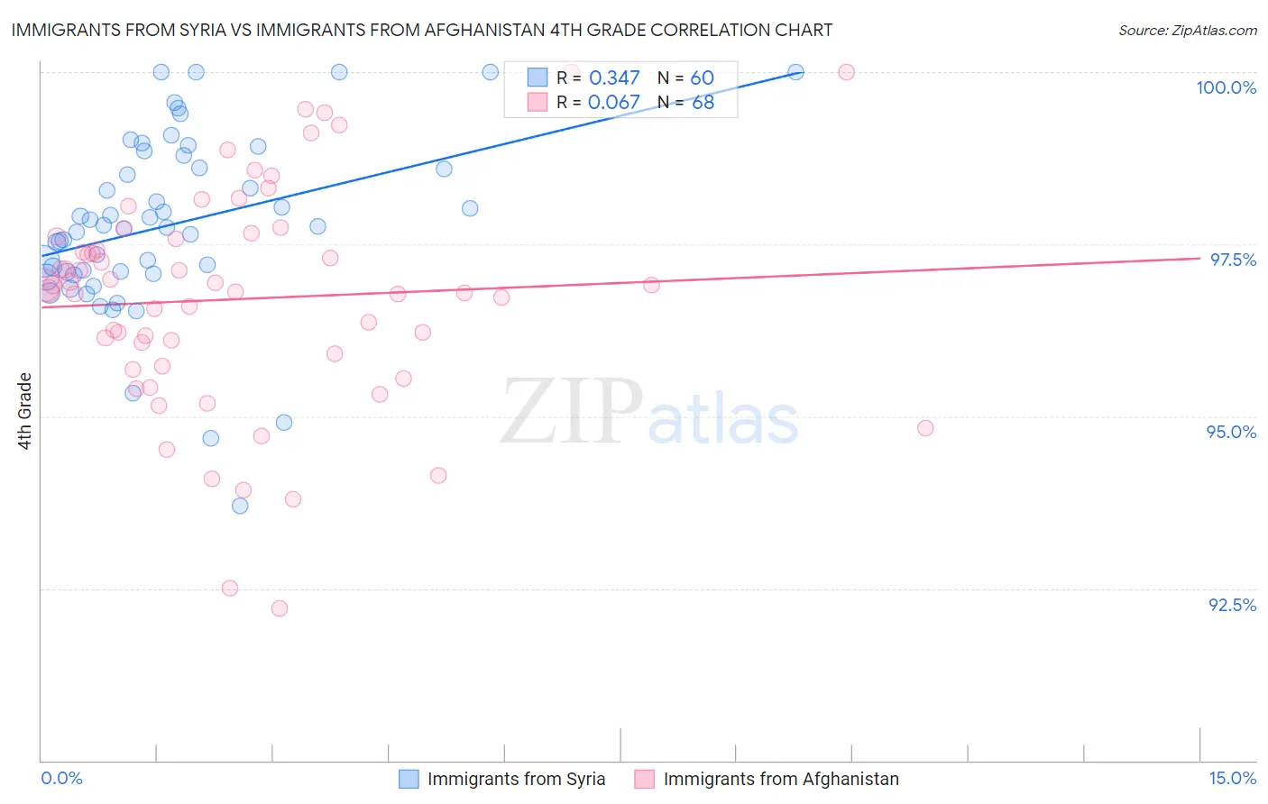 Immigrants from Syria vs Immigrants from Afghanistan 4th Grade