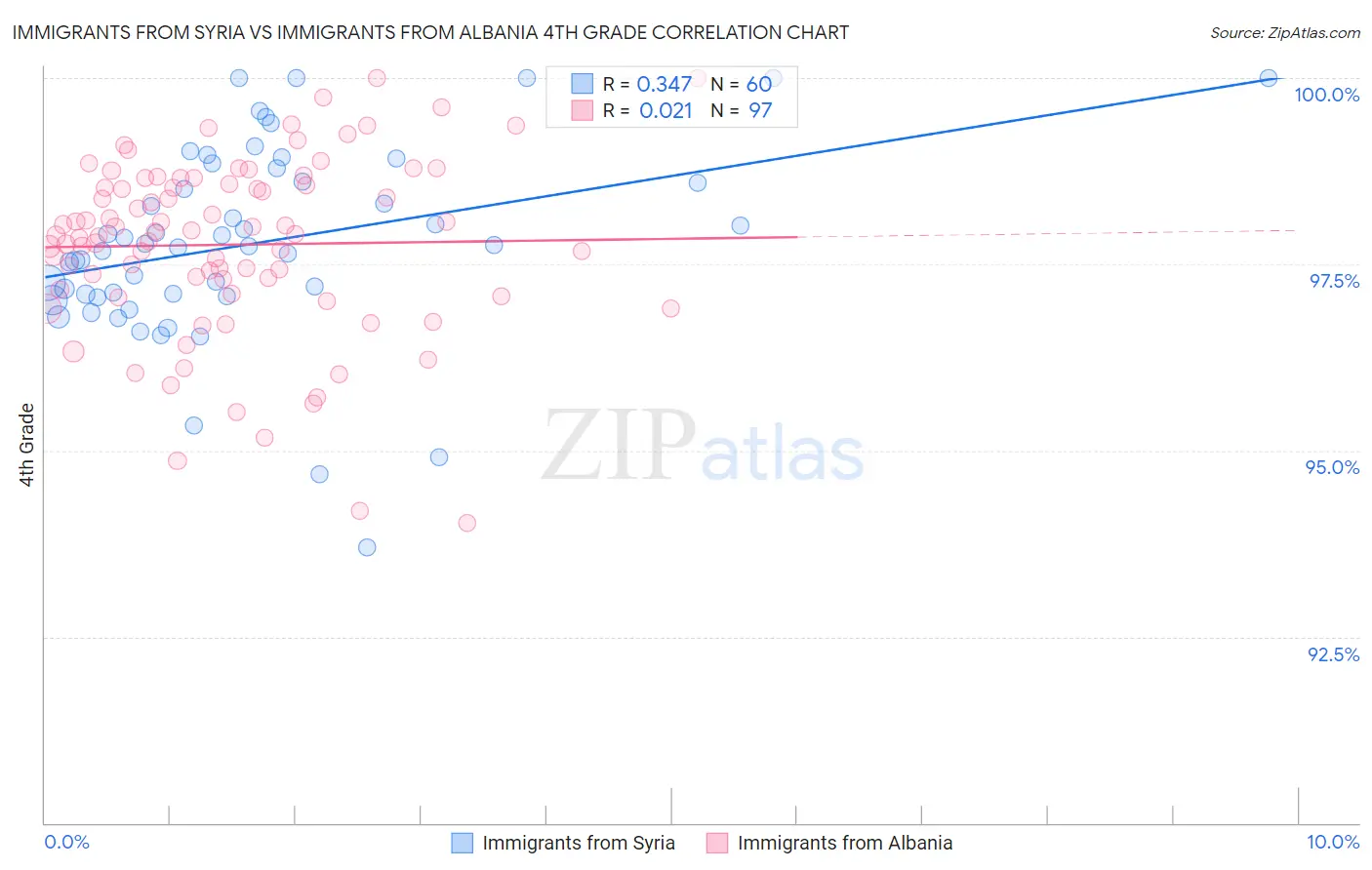 Immigrants from Syria vs Immigrants from Albania 4th Grade